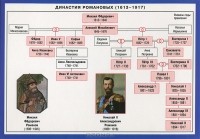  - Династия Романовых. Справочные материалы