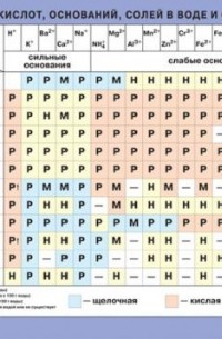 Р. П. Суровцева - Растворимость кислот, оснований, солей в воде и среда растворов. Таблица