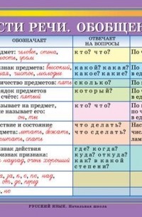 10 частей речи, таблица с примерами 🤓 [Есть ответ]