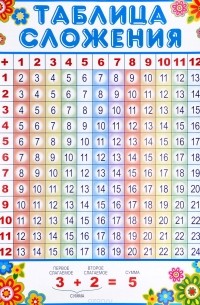 Таблица сложения. Плакат
