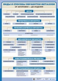  - Виды и способы обработки металлов. /Ручной электроинструмент.