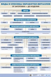  - Виды и способы обработки металлов. /Ручной электроинструмент.