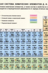 Справочные материалы. Периодическая система химических элементов Д. И. Менделеева